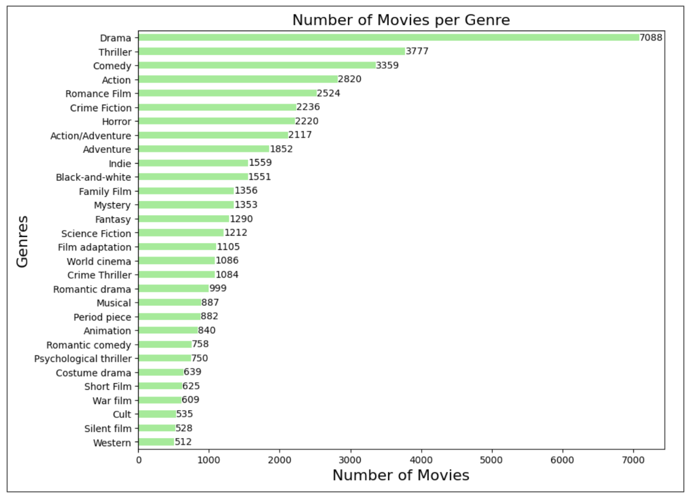 Distribution of genres